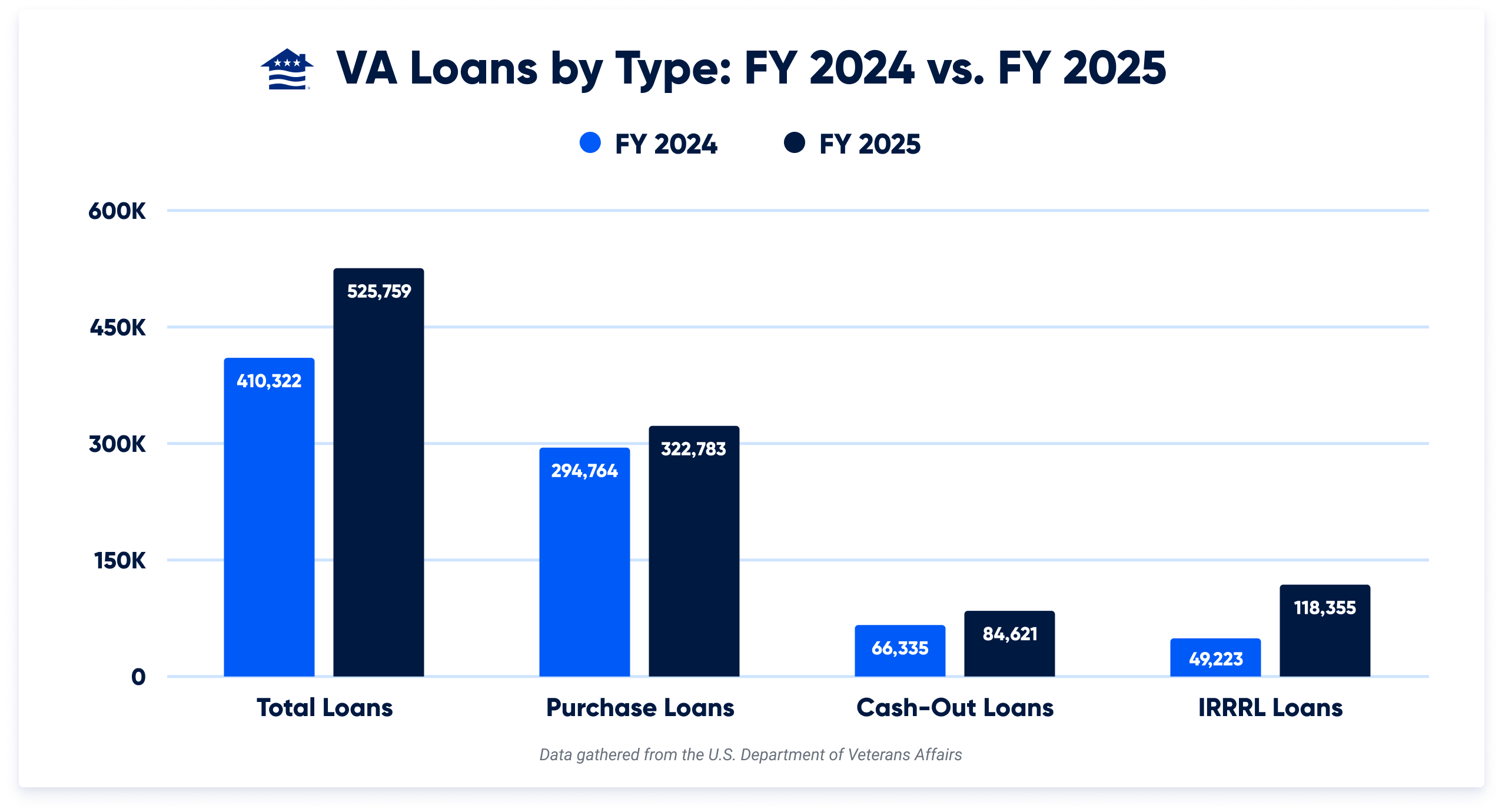 A grouped bar chart depicting the VA loan counts in fiscal year 2024 and 2025 for total loans, purchase loans, cash-out loans, and IRRRL loans.